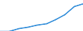 Maßeinheit: Tausend / Internationale Standardklassifikation des Bildungswesens (ISCED 1997): Erste und zweite Phase des Tertiärbereichs (Stufen 5 und 6) / Bildungs- oder Weiterbildungsbereich: Insgesamt / Geschlecht: Frauen / Geopolitische Meldeeinheit: Österreich