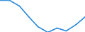 Maßeinheit: Tausend / Internationale Standardklassifikation des Bildungswesens (ISCED 1997): Erste und zweite Phase des Tertiärbereichs (Stufen 5 und 6) / Bildungs- oder Weiterbildungsbereich: Insgesamt / Geschlecht: Frauen / Geopolitische Meldeeinheit: Portugal
