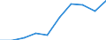 Thousand / First and second stage of tertiary education (levels 5 and 6) / Total / Total / North Macedonia