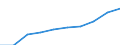 Thousand / First and second stage of tertiary education (levels 5 and 6) / Total / Total / Turkey