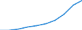 Thousand / First and second stage of tertiary education (levels 5 and 6) / Total / Males / United States