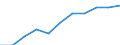 Total / Total / From 15 to 74 years / Thousand / Lithuania