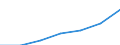 Personen mit tertiären Bildung (ISCED) und/oder mit wissenschaftlich-technischer Berufstätigkeit / Insgesamt - alle NACE-Wirtschaftszweige / 15 bis 74 Jahre / Tausend / Kroatien