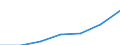 Personen mit tertiären Bildung (ISCED) und/oder mit wissenschaftlich-technischer Berufstätigkeit / Insgesamt - alle NACE-Wirtschaftszweige / 25 bis 64 Jahre / Tausend / Kroatien