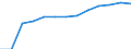 Personen mit tertiären Bildung (ISCED) und/oder mit wissenschaftlich-technischer Berufstätigkeit / Insgesamt - alle NACE-Wirtschaftszweige / 25 bis 64 Jahre / Tausend / Ungarn