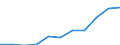 Insgesamt / Personen mit tertiären Bildung (ISCED) und/oder mit wissenschaftlich-technischer Berufstätigkeit / Insgesamt - alle NACE-Wirtschaftszweige / 15 bis 74 Jahre / Tausend / Slowakei