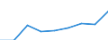 Insgesamt / Personen mit tertiären Bildung (ISCED) und/oder mit wissenschaftlich-technischer Berufstätigkeit / Insgesamt - alle NACE-Wirtschaftszweige / 25 bis 64 Jahre / Tausend / Bulgarien