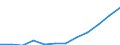 Insgesamt / Personen mit tertiären Bildung (ISCED) und/oder mit wissenschaftlich-technischer Berufstätigkeit / Insgesamt - alle NACE-Wirtschaftszweige / 25 bis 64 Jahre / Tausend / Polen