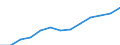 Geschlecht: Insgesamt / Kategorie: Personen mit tertiären Bildung (ISCED) und/oder mit wissenschaftlich-technischer Berufstätigkeit / Statistische Systematik der Wirtschaftszweige in der Europäischen Gemeinschaft (NACE Rev. 2): Insgesamt - alle NACE-Wirtschaftszweige / Altersklasse: 15 bis 74 Jahre / Maßeinheit: Tausend Personen / Geopolitische Meldeeinheit: Nordmazedonien