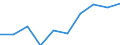 Kategorie: Personen mit tertiären Bildung (ISCED) und/oder mit wissenschaftlich-technischer Berufstätigkeit / Statistische Systematik der Wirtschaftszweige in der Europäischen Gemeinschaft (NACE Rev. 1.1): Insgesamt - alle NACE-Wirtschaftszweige / Maßeinheit: Tausend / Geopolitische Meldeeinheit: Région de Bruxelles-Capitale/Brussels Hoofdstedelijk Gewest