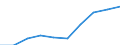 Kategorie: Personen mit tertiären Bildung (ISCED) und/oder mit wissenschaftlich-technischer Berufstätigkeit / Statistische Systematik der Wirtschaftszweige in der Europäischen Gemeinschaft (NACE Rev. 1.1): Insgesamt - alle NACE-Wirtschaftszweige / Maßeinheit: Tausend / Geopolitische Meldeeinheit: Vlaams Gewest