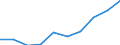 Kategorie: Personen mit tertiären Bildung (ISCED) und/oder mit wissenschaftlich-technischer Berufstätigkeit / Statistische Systematik der Wirtschaftszweige in der Europäischen Gemeinschaft (NACE Rev. 1.1): Insgesamt - alle NACE-Wirtschaftszweige / Maßeinheit: Tausend / Geopolitische Meldeeinheit: Région wallonne