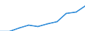 Kategorie: Personen mit tertiären Bildung (ISCED) und/oder mit wissenschaftlich-technischer Berufstätigkeit / Statistische Systematik der Wirtschaftszweige in der Europäischen Gemeinschaft (NACE Rev. 1.1): Insgesamt - alle NACE-Wirtschaftszweige / Maßeinheit: Tausend / Geopolitische Meldeeinheit: Tschechien