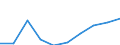 Kategorie: Personen mit tertiären Bildung (ISCED) und/oder mit wissenschaftlich-technischer Berufstätigkeit / Statistische Systematik der Wirtschaftszweige in der Europäischen Gemeinschaft (NACE Rev. 1.1): Insgesamt - alle NACE-Wirtschaftszweige / Maßeinheit: Tausend / Geopolitische Meldeeinheit: Brandenburg