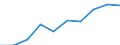 Kategorie: Personen mit tertiären Bildung (ISCED) und/oder mit wissenschaftlich-technischer Berufstätigkeit / Statistische Systematik der Wirtschaftszweige in der Europäischen Gemeinschaft (NACE Rev. 1.1): Insgesamt - alle NACE-Wirtschaftszweige / Maßeinheit: Tausend / Geopolitische Meldeeinheit: Hessen