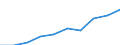 Kategorie: Personen mit tertiären Bildung (ISCED) und/oder mit wissenschaftlich-technischer Berufstätigkeit / Statistische Systematik der Wirtschaftszweige in der Europäischen Gemeinschaft (NACE Rev. 1.1): Insgesamt - alle NACE-Wirtschaftszweige / Maßeinheit: Tausend / Geopolitische Meldeeinheit: Nordrhein-Westfalen