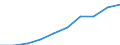 Kategorie: Personen mit tertiären Bildung (ISCED) und/oder mit wissenschaftlich-technischer Berufstätigkeit / Statistische Systematik der Wirtschaftszweige in der Europäischen Gemeinschaft (NACE Rev. 1.1): Insgesamt - alle NACE-Wirtschaftszweige / Maßeinheit: Tausend / Geopolitische Meldeeinheit: Griechenland