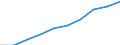 Kategorie: Personen mit tertiären Bildung (ISCED) und/oder mit wissenschaftlich-technischer Berufstätigkeit / Statistische Systematik der Wirtschaftszweige in der Europäischen Gemeinschaft (NACE Rev. 1.1): Insgesamt - alle NACE-Wirtschaftszweige / Maßeinheit: Tausend / Geopolitische Meldeeinheit: Spanien