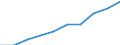 Kategorie: Personen mit tertiären Bildung (ISCED) und/oder mit wissenschaftlich-technischer Berufstätigkeit / Statistische Systematik der Wirtschaftszweige in der Europäischen Gemeinschaft (NACE Rev. 1.1): Insgesamt - alle NACE-Wirtschaftszweige / Maßeinheit: Tausend / Geopolitische Meldeeinheit: Centro (ES)