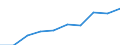 Kategorie: Personen mit tertiären Bildung (ISCED) und/oder mit wissenschaftlich-technischer Berufstätigkeit / Statistische Systematik der Wirtschaftszweige in der Europäischen Gemeinschaft (NACE Rev. 1.1): Insgesamt - alle NACE-Wirtschaftszweige / Maßeinheit: Tausend / Geopolitische Meldeeinheit: Ile de France