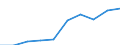 Kategorie: Personen mit tertiären Bildung (ISCED) und/oder mit wissenschaftlich-technischer Berufstätigkeit / Statistische Systematik der Wirtschaftszweige in der Europäischen Gemeinschaft (NACE Rev. 1.1): Insgesamt - alle NACE-Wirtschaftszweige / Maßeinheit: Tausend / Geopolitische Meldeeinheit: Centre — Val de Loire