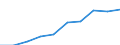 Kategorie: Personen mit tertiären Bildung (ISCED) und/oder mit wissenschaftlich-technischer Berufstätigkeit / Statistische Systematik der Wirtschaftszweige in der Europäischen Gemeinschaft (NACE Rev. 1.1): Insgesamt - alle NACE-Wirtschaftszweige / Maßeinheit: Tausend / Geopolitische Meldeeinheit: Normandie
