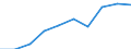 Kategorie: Personen mit tertiären Bildung (ISCED) und/oder mit wissenschaftlich-technischer Berufstätigkeit / Statistische Systematik der Wirtschaftszweige in der Europäischen Gemeinschaft (NACE Rev. 1.1): Insgesamt - alle NACE-Wirtschaftszweige / Maßeinheit: Tausend / Geopolitische Meldeeinheit: Grand Est