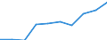 Kategorie: Personen mit tertiären Bildung (ISCED) und/oder mit wissenschaftlich-technischer Berufstätigkeit / Statistische Systematik der Wirtschaftszweige in der Europäischen Gemeinschaft (NACE Rev. 1.1): Insgesamt - alle NACE-Wirtschaftszweige / Maßeinheit: Tausend / Geopolitische Meldeeinheit: Bretagne