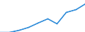 Kategorie: Personen mit tertiären Bildung (ISCED) und/oder mit wissenschaftlich-technischer Berufstätigkeit / Statistische Systematik der Wirtschaftszweige in der Europäischen Gemeinschaft (NACE Rev. 1.1): Insgesamt - alle NACE-Wirtschaftszweige / Maßeinheit: Tausend / Geopolitische Meldeeinheit: Nouvelle-Aquitaine
