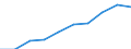 Kategorie: Personen mit tertiären Bildung (ISCED) und/oder mit wissenschaftlich-technischer Berufstätigkeit / Statistische Systematik der Wirtschaftszweige in der Europäischen Gemeinschaft (NACE Rev. 1.1): Insgesamt - alle NACE-Wirtschaftszweige / Maßeinheit: Tausend / Geopolitische Meldeeinheit: Occitanie