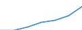 Kategorie: Personen mit tertiären Bildung (ISCED) und/oder mit wissenschaftlich-technischer Berufstätigkeit / Statistische Systematik der Wirtschaftszweige in der Europäischen Gemeinschaft (NACE Rev. 1.1): Insgesamt - alle NACE-Wirtschaftszweige / Maßeinheit: Tausend / Geopolitische Meldeeinheit: Kroatien