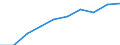 Kategorie: Personen mit tertiären Bildung (ISCED) und/oder mit wissenschaftlich-technischer Berufstätigkeit / Statistische Systematik der Wirtschaftszweige in der Europäischen Gemeinschaft (NACE Rev. 1.1): Insgesamt - alle NACE-Wirtschaftszweige / Maßeinheit: Tausend / Geopolitische Meldeeinheit: Sud