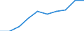 Kategorie: Personen mit tertiären Bildung (ISCED) und/oder mit wissenschaftlich-technischer Berufstätigkeit / Statistische Systematik der Wirtschaftszweige in der Europäischen Gemeinschaft (NACE Rev. 1.1): Insgesamt - alle NACE-Wirtschaftszweige / Maßeinheit: Tausend / Geopolitische Meldeeinheit: Isole