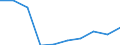 Kategorie: Personen mit tertiären Bildung (ISCED) und/oder mit wissenschaftlich-technischer Berufstätigkeit / Statistische Systematik der Wirtschaftszweige in der Europäischen Gemeinschaft (NACE Rev. 1.1): Insgesamt - alle NACE-Wirtschaftszweige / Maßeinheit: Tausend / Geopolitische Meldeeinheit: Lietuva