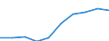 Kategorie: Personen mit tertiären Bildung (ISCED) und/oder mit wissenschaftlich-technischer Berufstätigkeit / Statistische Systematik der Wirtschaftszweige in der Europäischen Gemeinschaft (NACE Rev. 1.1): Insgesamt - alle NACE-Wirtschaftszweige / Maßeinheit: Tausend / Geopolitische Meldeeinheit: Ungarn