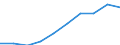 Kategorie: Personen mit tertiären Bildung (ISCED) und/oder mit wissenschaftlich-technischer Berufstätigkeit / Statistische Systematik der Wirtschaftszweige in der Europäischen Gemeinschaft (NACE Rev. 1.1): Insgesamt - alle NACE-Wirtschaftszweige / Maßeinheit: Tausend / Geopolitische Meldeeinheit: Alföld és Észak