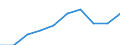 Kategorie: Personen mit tertiären Bildung (ISCED) und/oder mit wissenschaftlich-technischer Berufstätigkeit / Statistische Systematik der Wirtschaftszweige in der Europäischen Gemeinschaft (NACE Rev. 1.1): Insgesamt - alle NACE-Wirtschaftszweige / Maßeinheit: Tausend / Geopolitische Meldeeinheit: West-Nederland