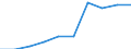 Kategorie: Personen mit tertiären Bildung (ISCED) und/oder mit wissenschaftlich-technischer Berufstätigkeit / Statistische Systematik der Wirtschaftszweige in der Europäischen Gemeinschaft (NACE Rev. 1.1): Insgesamt - alle NACE-Wirtschaftszweige / Maßeinheit: Tausend / Geopolitische Meldeeinheit: Österreich