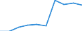 Kategorie: Personen mit tertiären Bildung (ISCED) und/oder mit wissenschaftlich-technischer Berufstätigkeit / Statistische Systematik der Wirtschaftszweige in der Europäischen Gemeinschaft (NACE Rev. 1.1): Insgesamt - alle NACE-Wirtschaftszweige / Maßeinheit: Tausend / Geopolitische Meldeeinheit: Ostösterreich