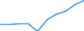 Kategorie: Personen mit tertiären Bildung (ISCED) und/oder mit wissenschaftlich-technischer Berufstätigkeit / Statistische Systematik der Wirtschaftszweige in der Europäischen Gemeinschaft (NACE Rev. 1.1): Insgesamt - alle NACE-Wirtschaftszweige / Maßeinheit: Tausend / Geopolitische Meldeeinheit: Makroregion pó?nocno-zachodni