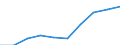 Personen mit tertiären Bildung (ISCED) und/oder mit wissenschaftlich-technischer Berufstätigkeit / Insgesamt - alle NACE-Wirtschaftszweige / Tausend / Vlaams Gewest