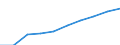 Persons with tertiary education (ISCED) and/or employed in science and technology / Total - all NACE activities / Thousand / Niedersachsen