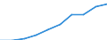 Personen mit tertiären Bildung (ISCED) und/oder mit wissenschaftlich-technischer Berufstätigkeit / Insgesamt - alle NACE-Wirtschaftszweige / Tausend / Griechenland