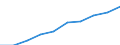 Personen mit tertiären Bildung (ISCED) und/oder mit wissenschaftlich-technischer Berufstätigkeit / Insgesamt - alle NACE-Wirtschaftszweige / Tausend / Frankreich