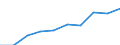 Personen mit tertiären Bildung (ISCED) und/oder mit wissenschaftlich-technischer Berufstätigkeit / Insgesamt - alle NACE-Wirtschaftszweige / Tausend / Île de France