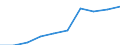 Personen mit tertiären Bildung (ISCED) und/oder mit wissenschaftlich-technischer Berufstätigkeit / Insgesamt - alle NACE-Wirtschaftszweige / Tausend / Westösterreich