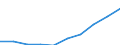 Personen mit tertiären Bildung (ISCED) und/oder mit wissenschaftlich-technischer Berufstätigkeit / Insgesamt - alle NACE-Wirtschaftszweige / Tausend / Polen