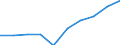 Personen mit tertiären Bildung (ISCED) und/oder mit wissenschaftlich-technischer Berufstätigkeit / Insgesamt - alle NACE-Wirtschaftszweige / Tausend / Makroregion Pólnocno-Zachodni