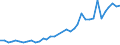 Flow: Exports / Measure: Values / Partner Country: World / Reporting Country: Australia