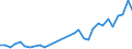 Handelsstrom: Exporte / Maßeinheit: Werte / Partnerland: World / Meldeland: Belgium